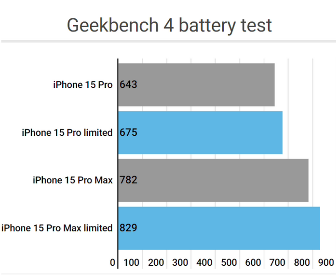 毛嘴镇apple维修站iPhone15Pro的ProMotion高刷功能耗电吗