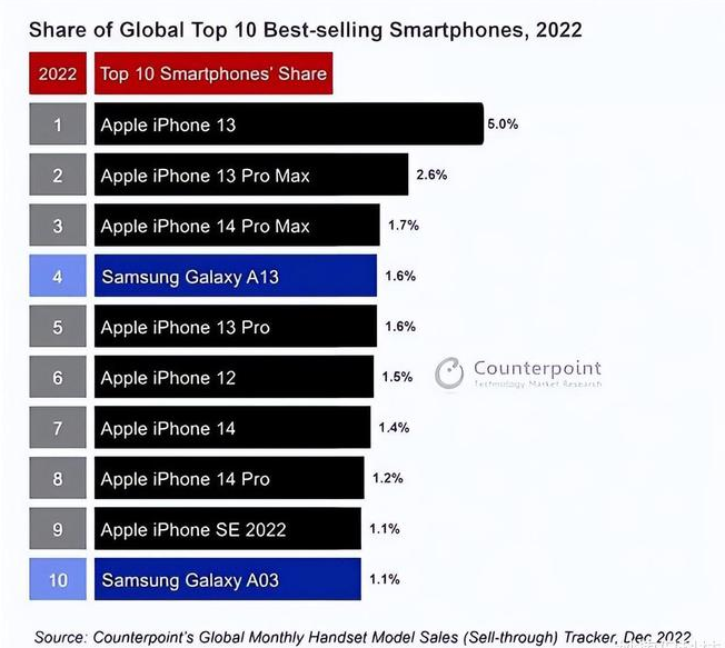 毛嘴镇苹果维修分享:为什么iPhone14的销量不如iPhone13? 