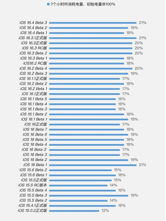 毛嘴镇苹果手机维修分享iOS 16.4 Beta 3续航跑分等测试结果汇总 