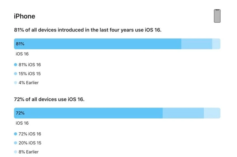 毛嘴镇苹果手机维修分享iOS 16 / iPadOS 16 安装率 