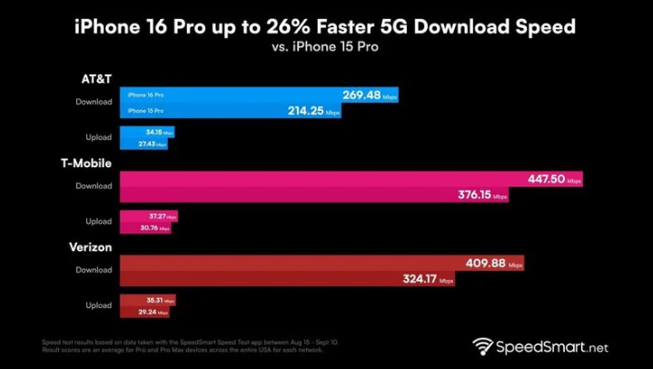 毛嘴镇苹果手机维修分享iPhone 16 Pro 系列的 5G 速度 