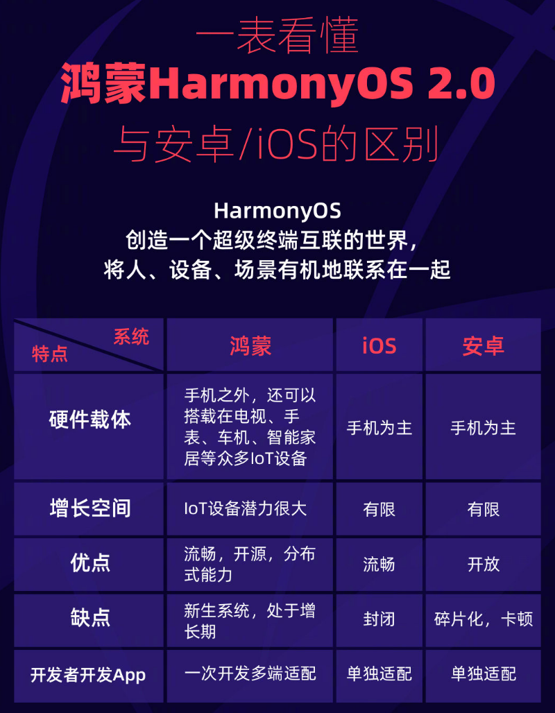 毛嘴镇苹果手机维修分享华为鸿蒙 OS 与安卓以及 iOS 都有什么区别 